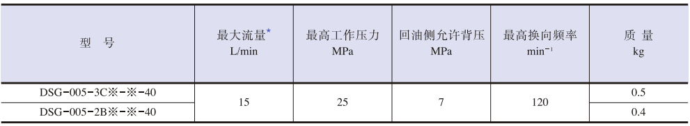 DSG-005系列電磁換向閥.png DSG-005系列電磁換向閥.png