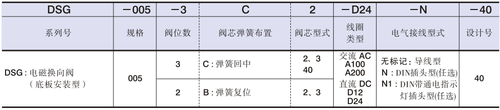DSG-005系列油研電磁換向閥型號說明.png DSG-005系列油研電磁換向閥型號說明.png