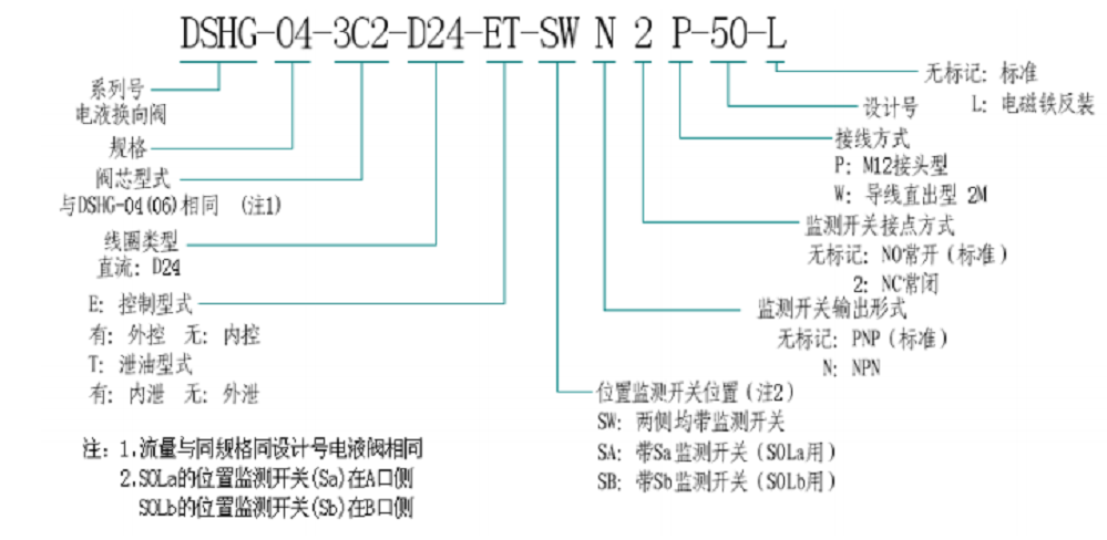 DSHG-04閥型號(hào)說明.png DSHG-04閥型號(hào)說明.png