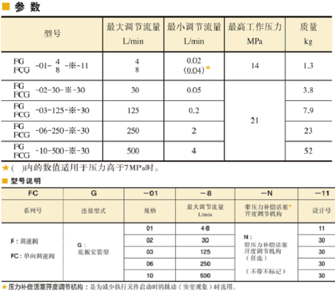 油研調速閥FG-10,FCG-06，FG-10,FCG-10參數及型號說明